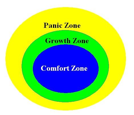 Stepping into the Growth Zone